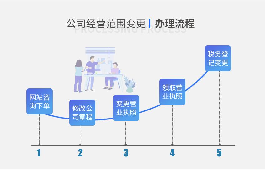 公司經(jīng)營范圍變更圖3